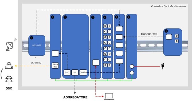 Controllore Centrale di Impianto: scopri i nuovi obblighi in ambito di osservabilità e adegua il tuo impianto attraverso le soluzioni e l’esperienza di Tesmec Automation